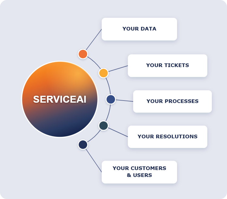 ServiceAI_Diagram_V1-2_Zendesk_750x659